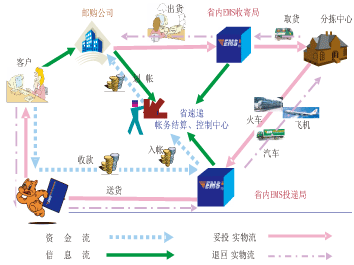 省内代收货款系统